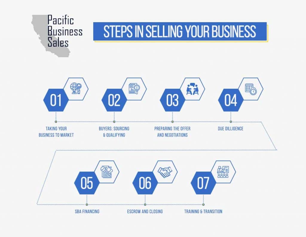 Steps in Selling a Business with a Business Broker- Pacific Business Sales