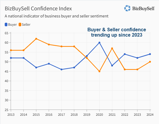 BizBuySell Confidence Index 2024 Q3