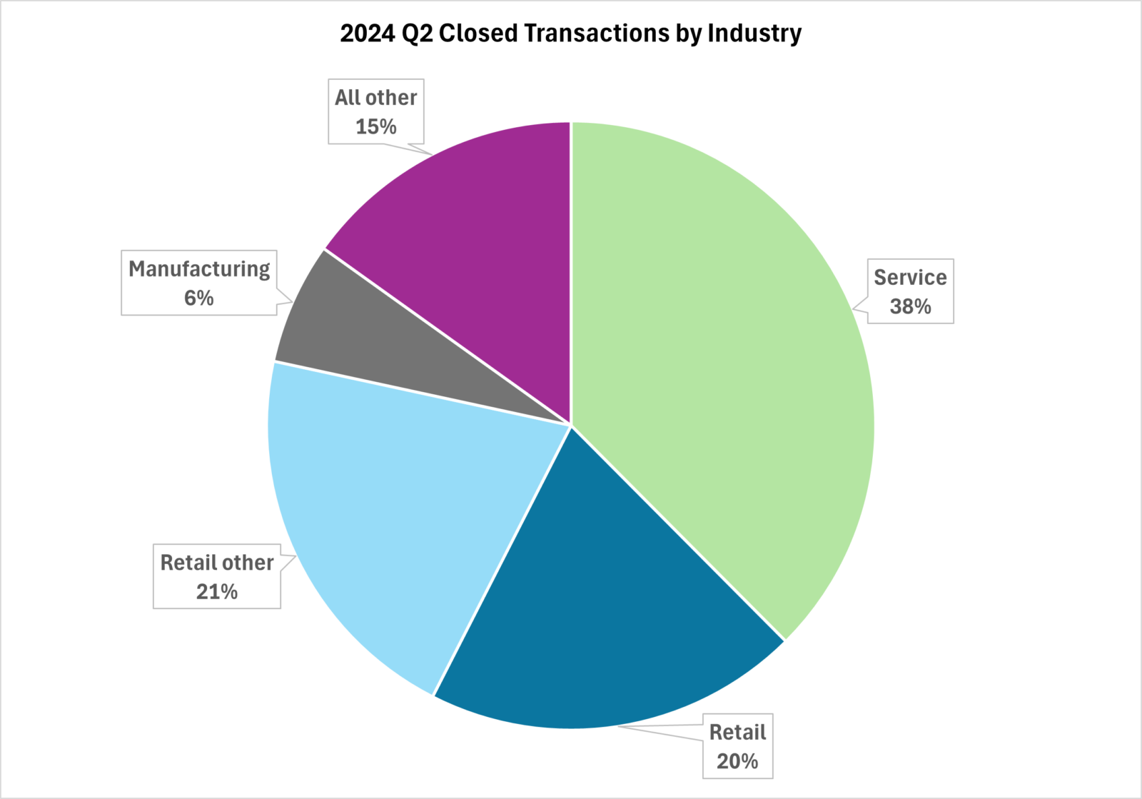2024 Q2 sales by industry BizBuySell Insights Report