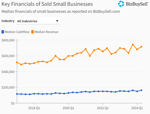 Small Business Median Cash Flow and Revenue 2024 Q2