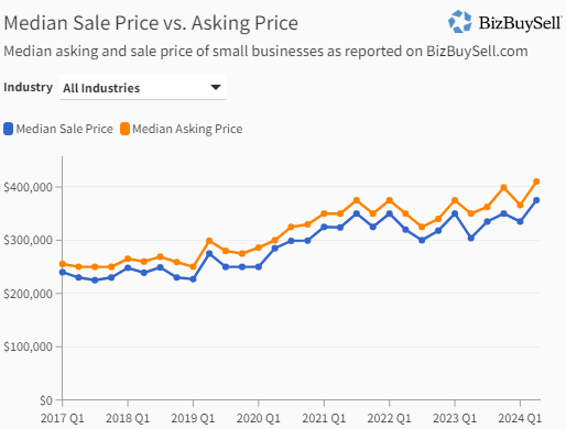 Business Sales Median Sale Price vs Asking Price 2024 Q2