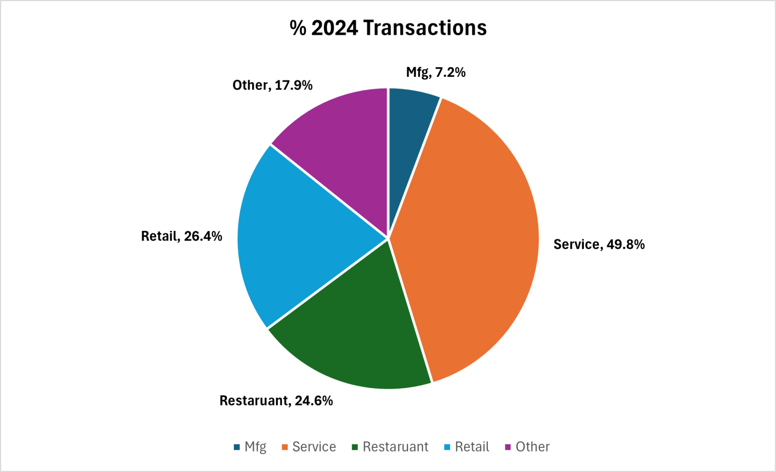 Percentage of 2024 Small Business Sales by Industry