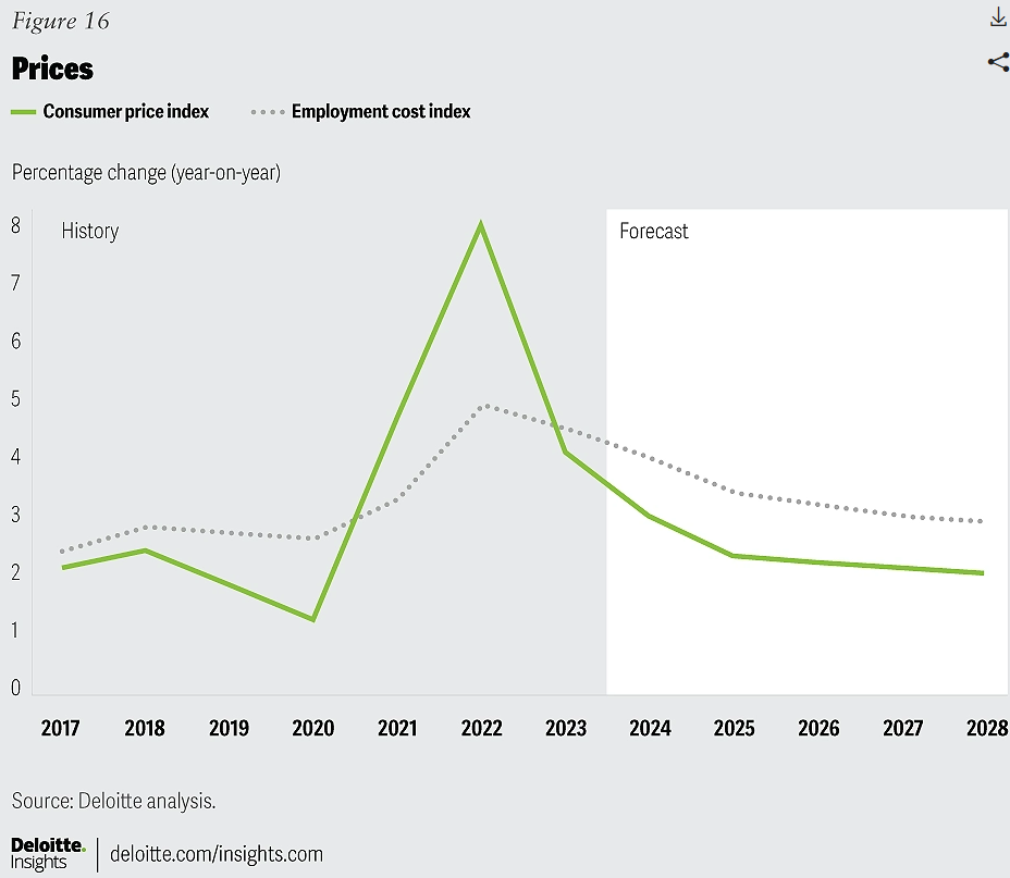 US CPI & Employment Cost Projection 2025