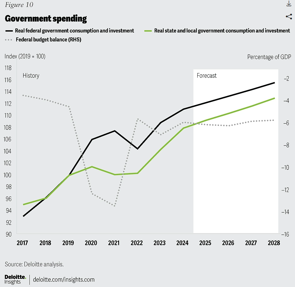 US Government Spending Projection 2025