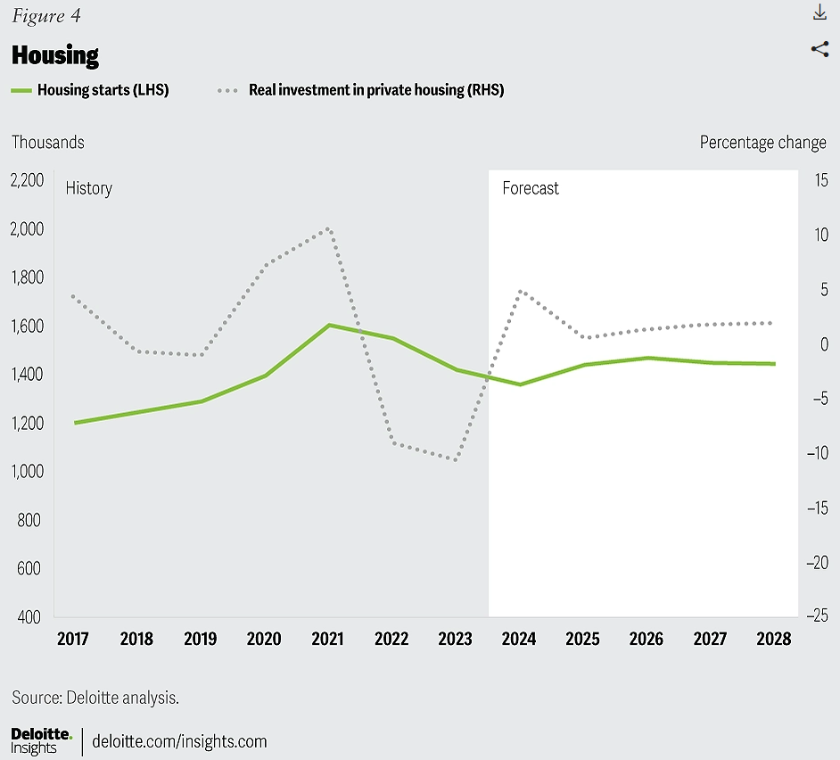 US Housing Projections 2025