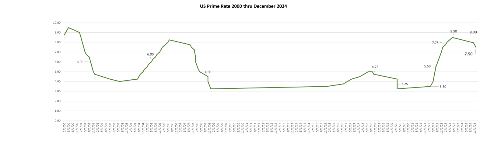 Historical Prime Rate 2000 thru December 2024