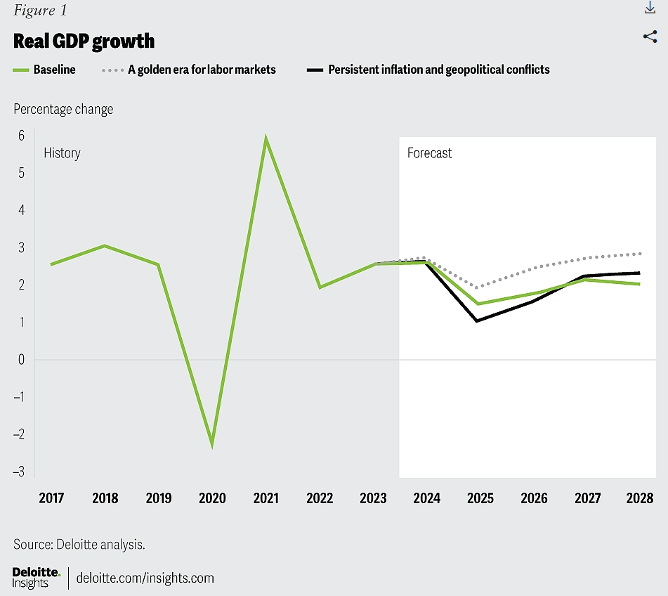 2025 Real US GDP projection 