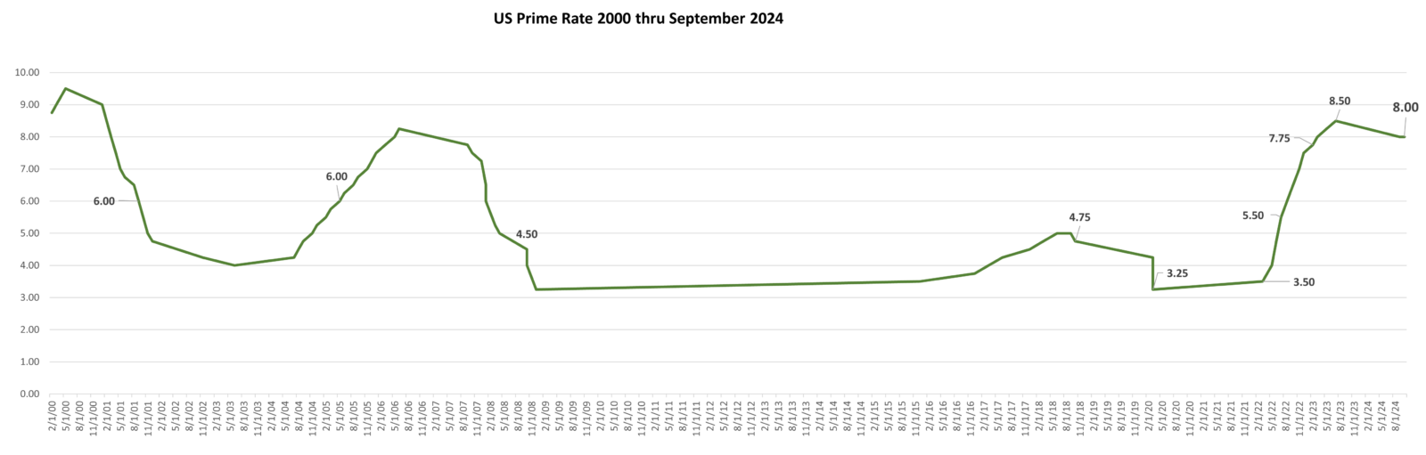 US Prime Rate 2000 to September 2024