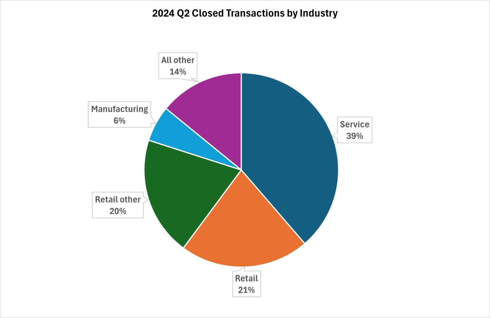 Closed Business Sale Transactions by Industry 2024 Q3