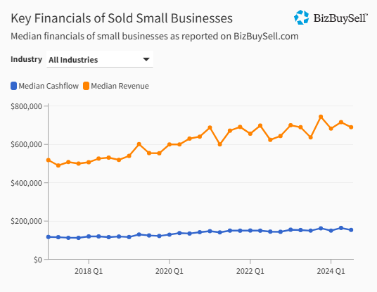 BizBuySell Revenue & DE 2024-Q3