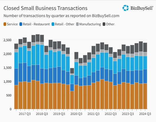 BizBuySell Transaction History 2024 Q3