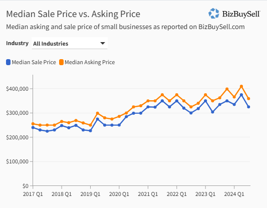 BizBuySell Sale Price & Asking Price 2024 Q3