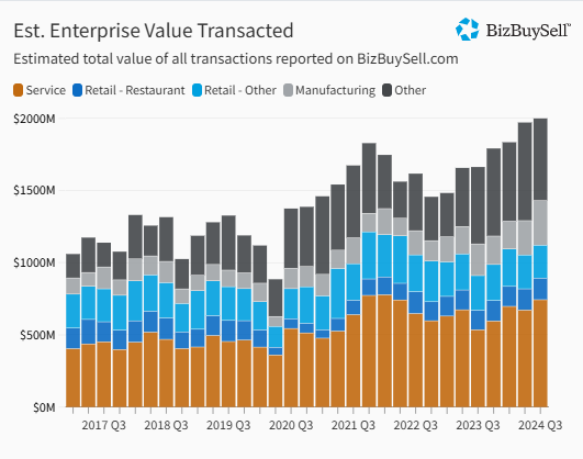 BizBuySell Transaction Value 2024 Q3