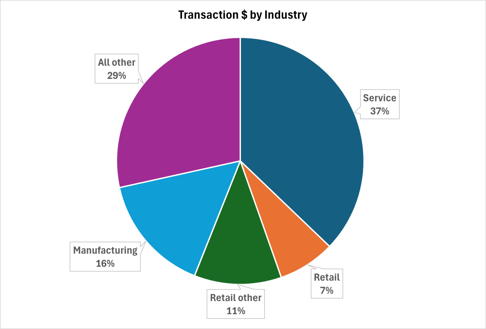 Transaction $ by Industry 2024 Q3