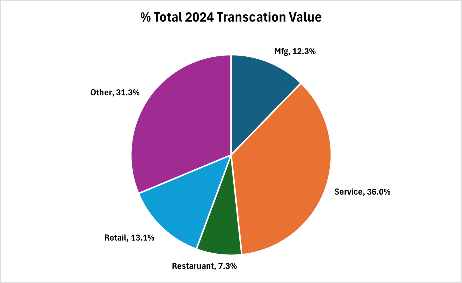 Percentage of 2024 Small Business Sale Transaction values by industry