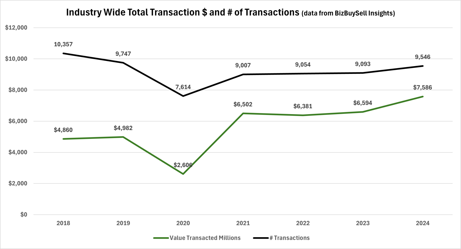 Industry Wide Historical Small Business Transaction dollars and volume